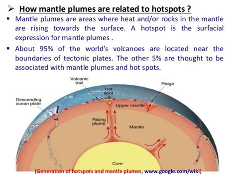 Hotspots And Mantle Plumes