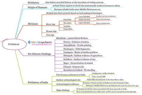 Prehistory Mind Map Mind Map Ancient History Facts Ancient Indian