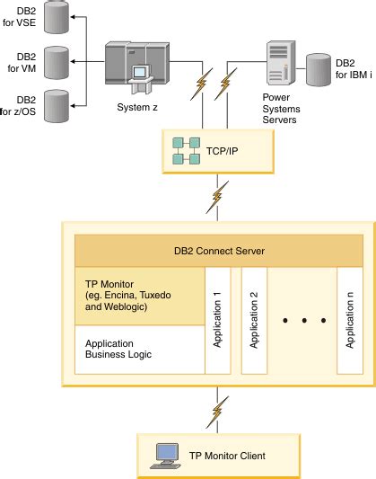 Accessing Ibm Mainframe Db2 Data Using Db2 Connect