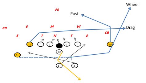 Football Pass Plays Diagrams