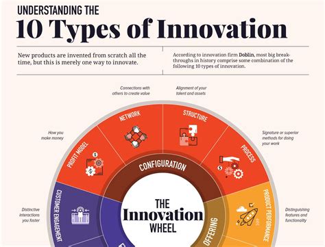 The 10 types of Business Innovation - Moving People to Action