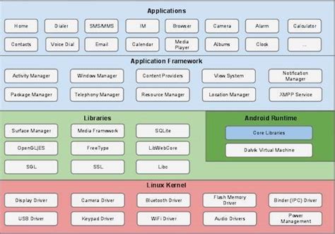 Android Application Development Tutorial Architecture Android To