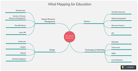 Educational Links Mind Map To Organize Your Research Data And