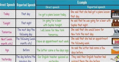 Changes In Time And Place In Reported Speech Grammar 7 E S L