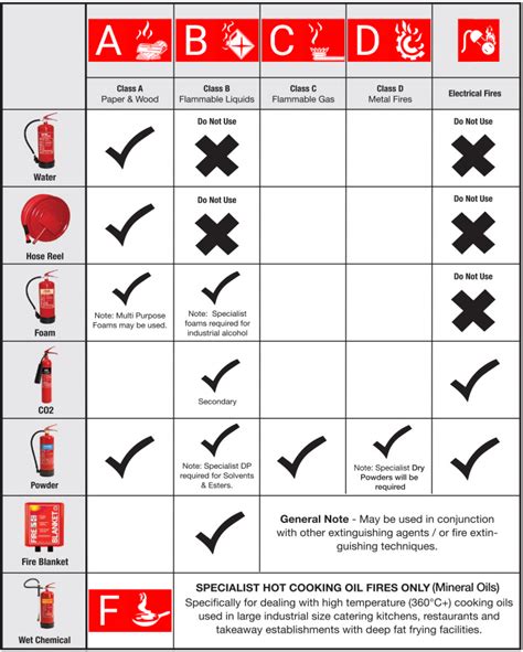 Fire Extinguisher Types Chart Printable