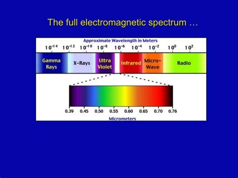 Ppt The Full Electromagnetic Spectrum Powerpoint Presentation Free