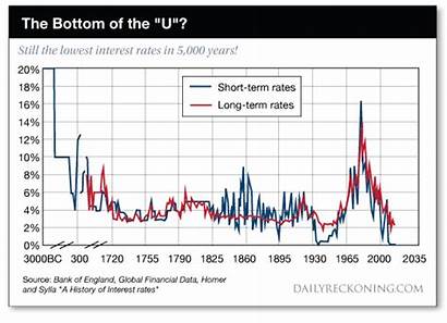 Interest Rates History Term Bottom Chart Graph