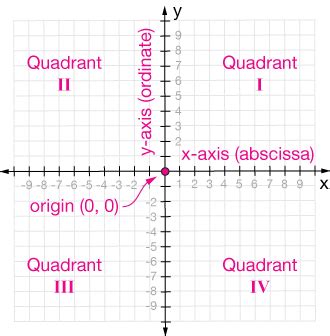 Quadrants Labeled Graph Quadrants Examples Definition Algebra Class Images
