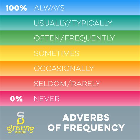 Adverbs of frequency tell how often something happens. Adverbs of Frequency | Ginseng English | Learn English