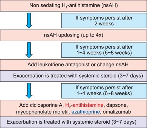 The Treatment Algorithm For Urticaria Adapted From The European Academy
