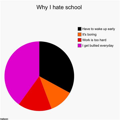 Why I Hate School Imgflip