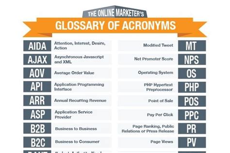 98 Most Important Marketing And Advertising Acronyms Marketing