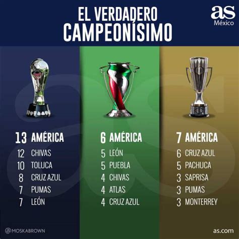 América El Más Ganador En Copa Liga Y Concachampions As México
