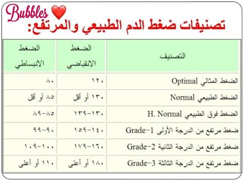 الضغط الطبيعي للحامل يعتبر مؤشر ضغط الدم، من أهمّ المؤشرات التي ينبغي على المرأة في الجزء الاول من تعلم قياس الضغط من الاشياء المهمه والصعبه جدا نظرا لانها ستحدد. معدل الضغط الطبيعي للانسان