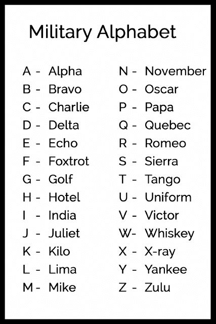 Military Phonetic Alphabet Chart