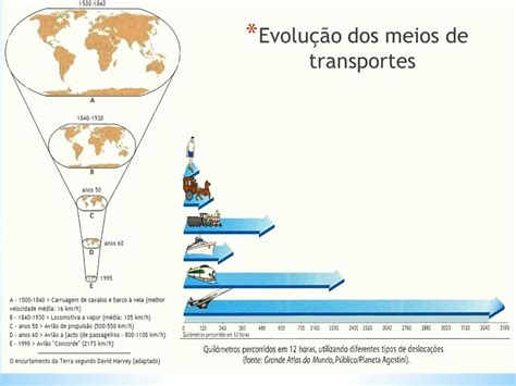 A Evolução Dos Meios De Transportes