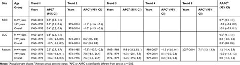 Temporal Trends Of Sex Disparity In Incidence And Survival Of Colorect