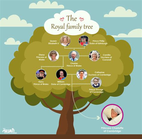 Royal family trees royal family trees. Britain's new princess named Charlotte Elizabeth Diana ...