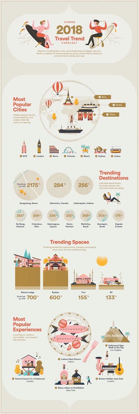 2018 Travel Trends Forecast Infographic Visualistan