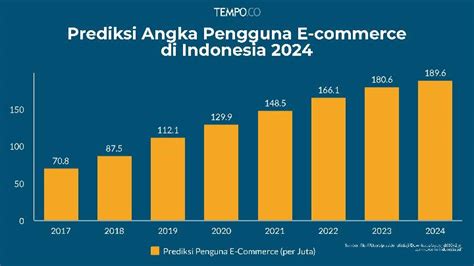 Dengan adanya pengembangan produk berarti perusahaan sudah memahami tentang kebutuhan dan keinginan pasar. Prediksi Angka Pengguna E-commerce di Indonesia 2024 ...