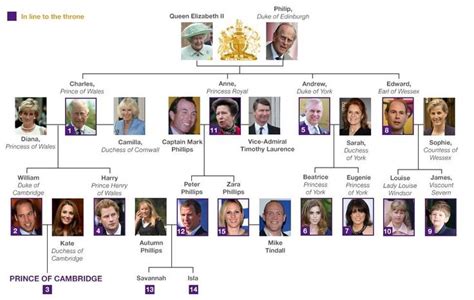 Follow the family tree of the kings and queens of england, from 871 to the present day. Family tree of Queen Elizabeth and Prince Phillip and ...