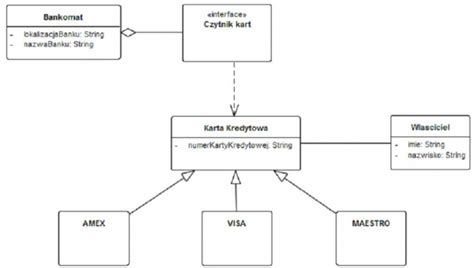 Unified Modeling Language Uml Zarządzanie Projektami Artykuły