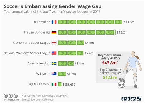 chart soccer s embarrassing gender wage gap statista