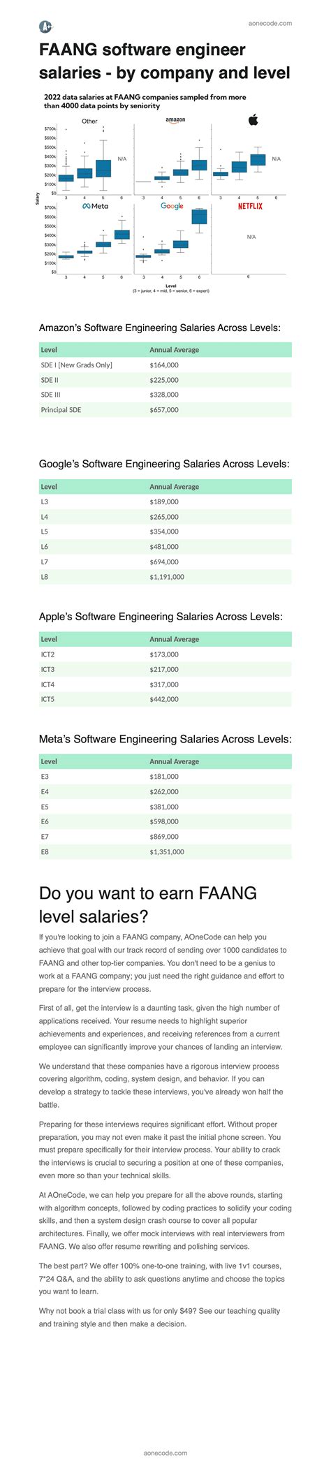 Report on FAANG Salaries