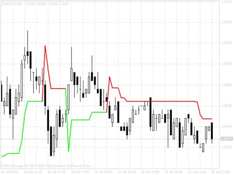 Supertrend Indicator For Metatrader 4