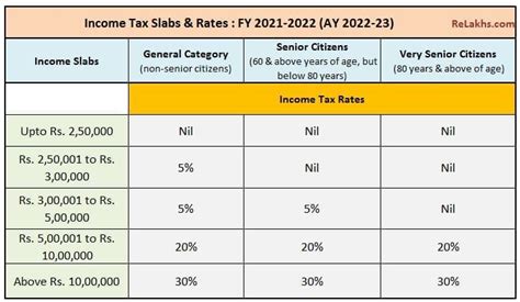 Income Tax Slab Rates For Fy 2021 22 Budget 2021 Highlights