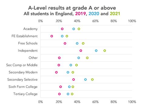 A Level Results 2021 Private Schools See Bigger Jump In Top Grades