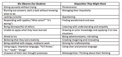 Review Dispositions Reframing Teaching And Learning