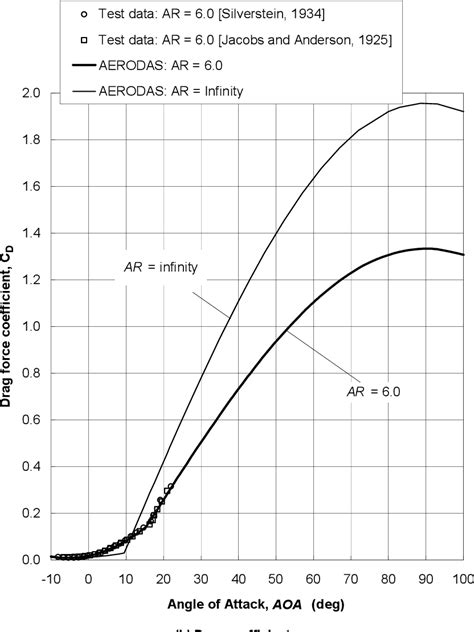 Drag Coefficient With Aspect Ratio Calculator Noredsandiego