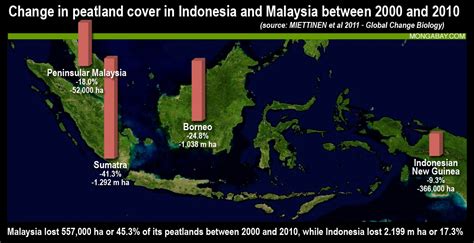 If your home is uninhabitable and you have to temporarily relocate after a covered loss, your homeowners' policy may if your policy provides loss of use coverage, your travelers policy will reimburse you for additional living expenses (ale) for the period. CHART: Peatland loss in Indonesia and Malaysia