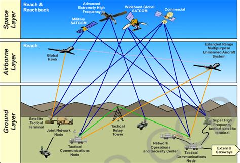 Simplified Model Of A Ncw Information Network Navy And Air Force Have