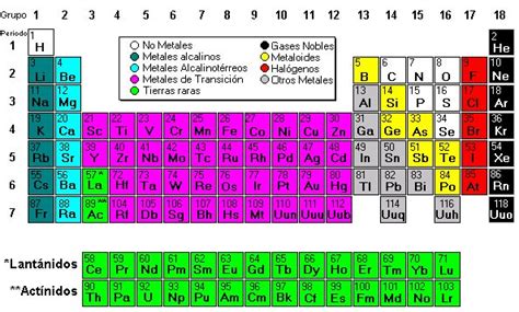 Resultado De Imagen Para Tabla Periodica Metales No Metales Y