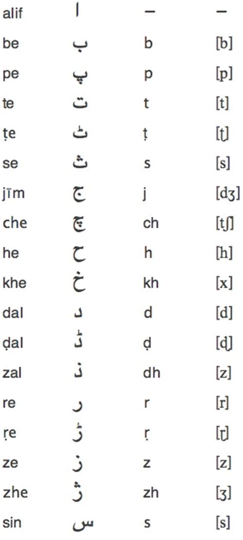 Urdu Alphabet With English