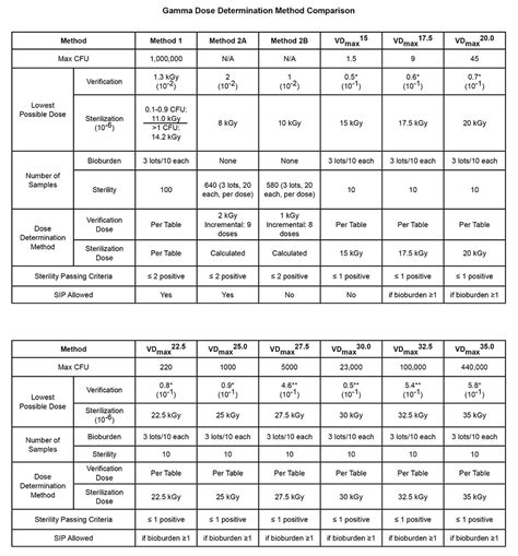 Comparison Of Aami Methods For Setting Of Minimum Sterilization Dose