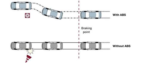 Anti Lock Braking System How Does The Abs Technology Work In Cars