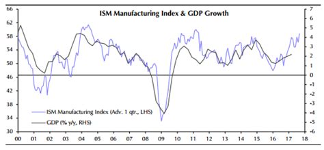 Ism Indicator Shows Economy May Be Growing Above 4 Percent Now