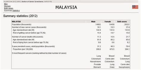 Burden of disease national health and morbidity surveys show that the number of adults who are 'at risk' of developing some form of mental illness in malaysia has risen from 10.7% in 1996 to 29.2% in 2015. DamaiMedic Klinik Kota Kinabalu: Status of Cancer in Malaysia