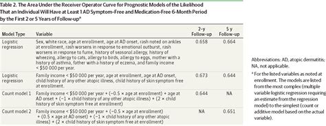 Persistence Of Mild To Moderate Atopic Dermatitis Allergy And