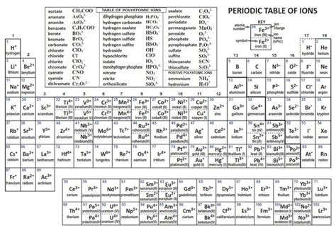 Periodic Table With Polyatomic Ions Pdf