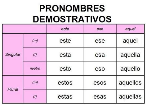 Los Pronombres Demostrativos Learn Spanish Online Spanish Language