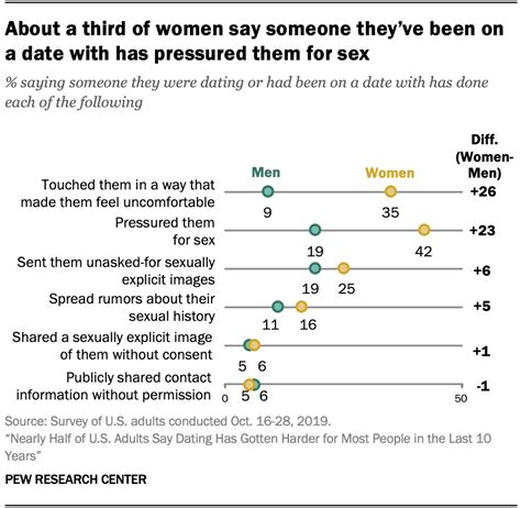 dating and relationships key findings on views and experiences in the us pew research center