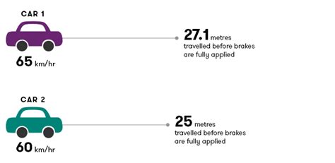 The physics of speeding cars - Curious