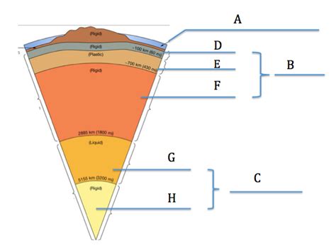 Layers Of The Earth Diagram Diagram Quizlet