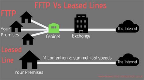 For more information please contact 0203 475 3610. Fibre Leased Line Vs Full Fibre broadband? New guide 2020