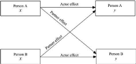 actor partner interdependence model download scientific diagram
