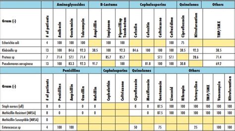 Antibiogram Chart
